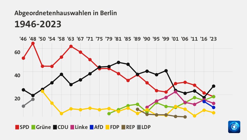 Abgeordnetenhauswahlen in Berlin 1946-2023 (Werte von 2023, in %): SPD 18,4 , Grüne 18,4 , CDU 27,5 , Linke 12,6 , AfD 9,1 , FDP 4,5 , REP 0,0 , LDP 0,0 , Quelle: tagesschau.de