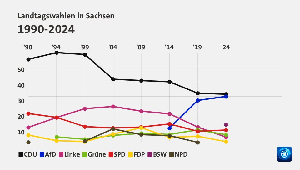 Landtagswahlen in Sachsen 1990-2024 (Werte von 2024, in %): CDU 31,5 , AfD 30,0 , Linke 4,0 , Grüne 5,5 , SPD 8,5 , FDP 1,1 , BSW 12,0 , NPD 0,0 , Quelle: tagesschau.de