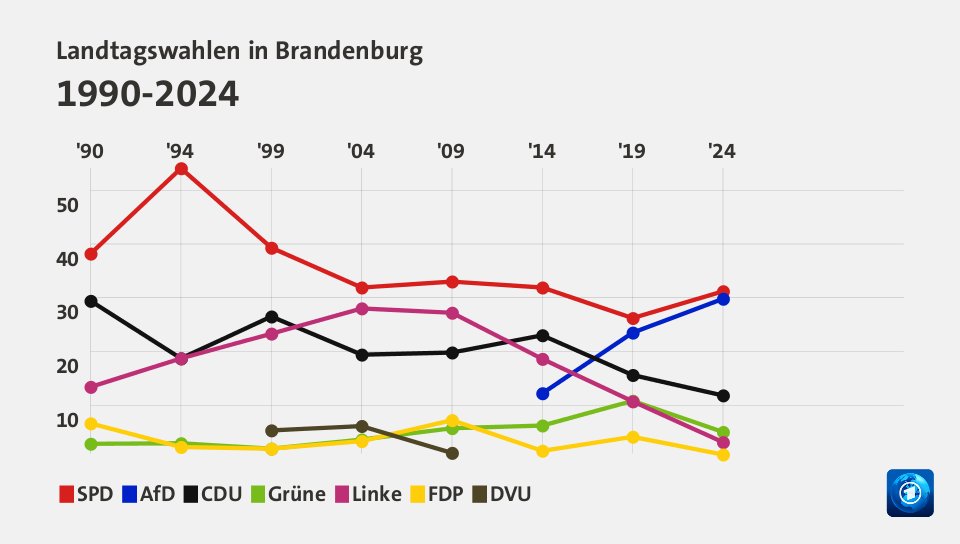 Landtagswahlen in Brandenburg 1990-2024 (Werte von 2024, in %): SPD 31,2 , AfD 29,8 , CDU 11,8 , Grüne 5,0 , Linke 3,1 , FDP 0,8 , DVU 0,0 , Quelle: tagesschau.de