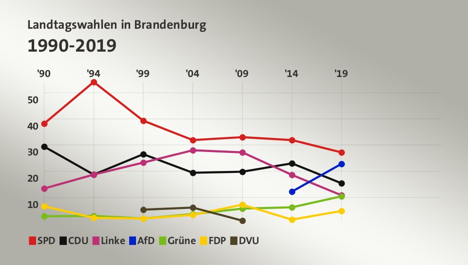 Landtagswahlen in Brandenburg 1990-2019 (Werte von 2019, in %): SPD 27,2 , CDU 15,4 , Linke 10,8 , AfD 22,8 , Grüne 10,4 , FDP 4,8 , DVU 0,0 , Quelle: tagesschau.de