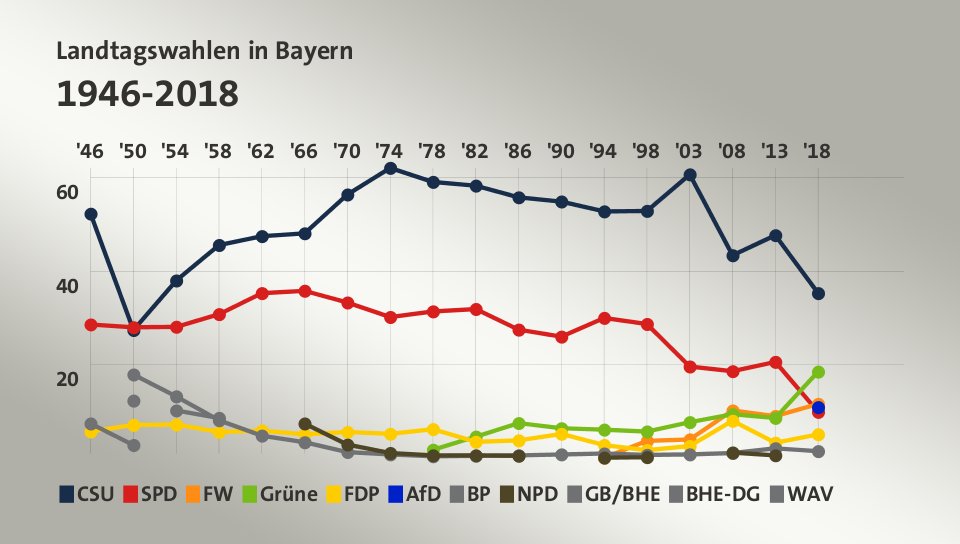 Landtagswahlen in Bayern 1946-2018 (Werte von 2018, in %): CSU 35,3 , SPD 9,9 , FW 11,6 , Grüne 18,5 , FDP 5,1 , AfD 10,9 , BP 1,5 , NPD 0,0 , GB/BHE 0,0 , BHE-DG 0,0 , WAV 0,0 , Quelle: tagesschau.de