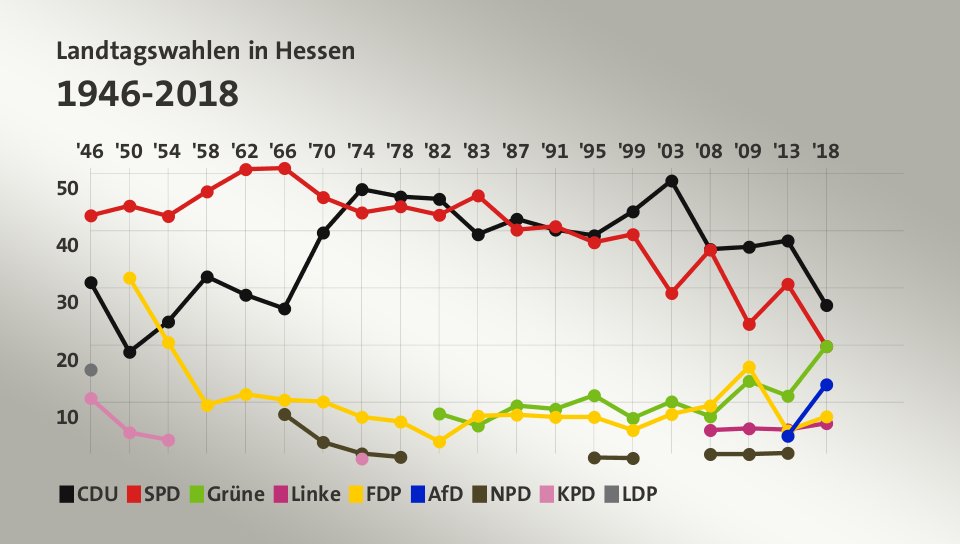 Landtagswahlen in Hessen 1946-2018 (Werte von 2018, in %): CDU 27,0 , SPD 19,8 , Grüne 19,8 , Linke 6,3 , FDP 7,5 , AfD 13,1 , NPD 0,0 , KPD 0,0 , LDP 0,0 , Quelle: tagesschau.de