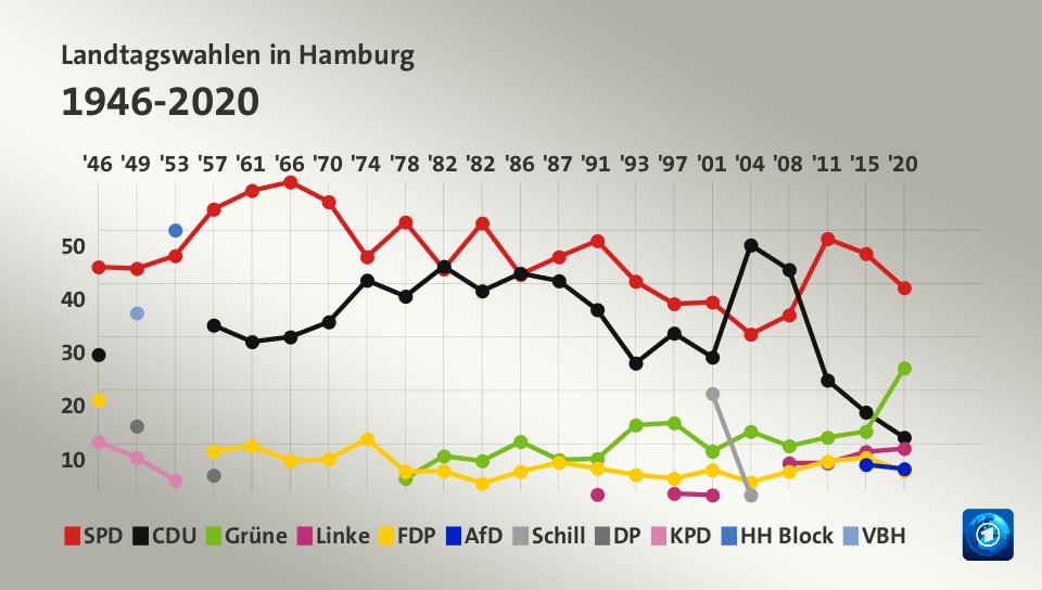 Landtagswahlen in Hamburg 1946-2020 (Werte von 2020, in %): SPD 39,2 , CDU 11,2 , Grüne 24,2 , Linke 9,1 , FDP 4,9 , AfD 5,3 , Schill 0,0 , DP 0,0 , KPD 0,0 , HH Block 0,0 , VBH 0,0 , Quelle: tagesschau.de