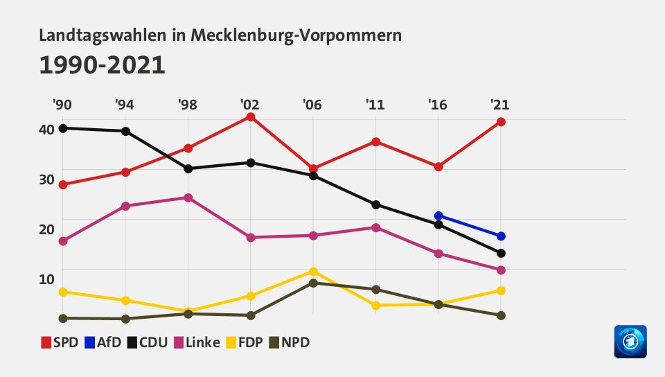 Landtagswahlen in Mecklenburg-Vorpommern 1990-2021 (Werte von 2021, in %): SPD 39,6 , AfD 16,7 , CDU 13,3 , Linke 9,9 , FDP 5,8 , NPD 0,8 , Quelle: tagesschau.de