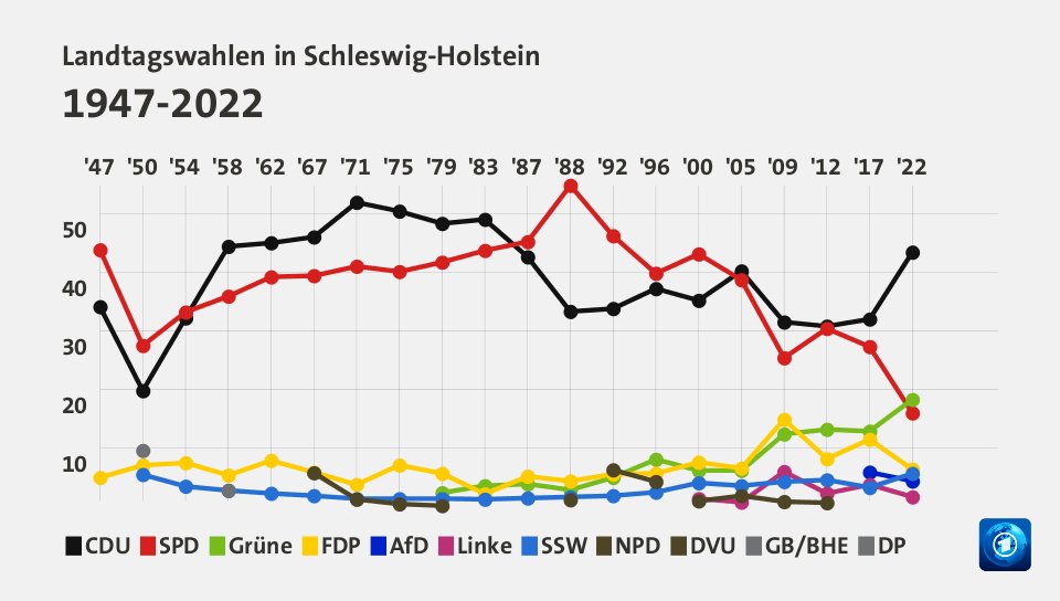 Landtagswahlen in Schleswig-Holstein 1947-2022 (Werte von 2022, in %): CDU 43,4 , SPD 16,0 , Grüne 18,3 , FDP 6,4 , AfD 4,4 , Linke 1,7 , SSW 5,7 , NPD 0,0 , DVU 0,0 , GB/BHE 0,0 , DP 0,0 , Quelle: tagesschau.de