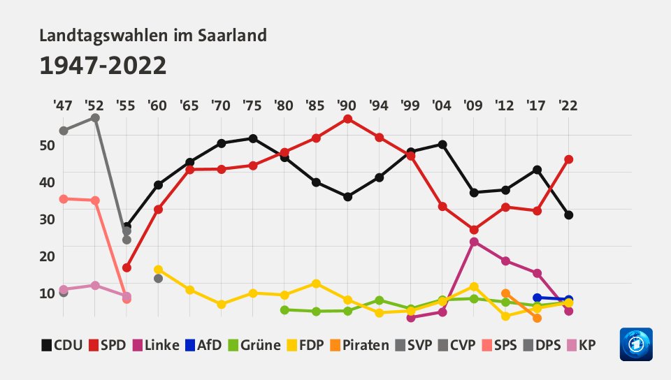 Landtagswahlen im Saarland 1947-2022 (Werte von 2022, in %): CDU 28,5 , SPD 43,5 , Linke 2,6 , AfD 5,7 , Grüne 4,9 , FDP 4,8 , Piraten 0,0 , SVP 0,0 , CVP 0,0 , SPS 0,0 , DPS 0,0 , KP 0,0 , Quelle: tagesschau.de