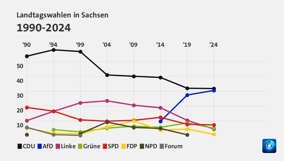 Landtagswahlen in Sachsen 1990-2024 (Werte von 2024, in %): CDU 31,9 , AfD 30,6 , Linke 4,5 , Grüne 5,1 , SPD 7,3 , FDP 0,9 , NPD 0,0 , Forum 0,0 , Quelle: tagesschau.de