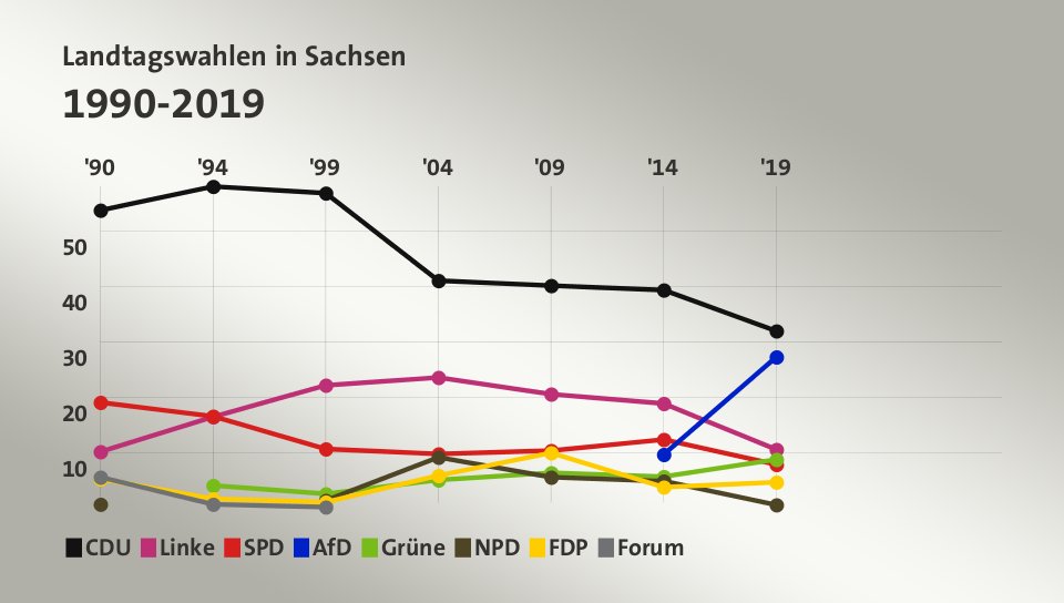 Landtagswahlen in Sachsen 1990-2019 (Werte von 2019, in %): CDU 32,0 , Linke 10,6 , SPD 7,9 , AfD 27,3 , Grüne 8,8 , NPD 0,6 , FDP 4,7 , Forum 0,0 , Quelle: tagesschau.de