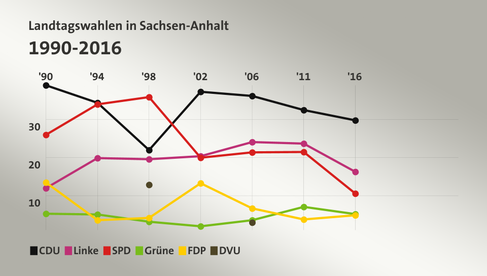 Landtagswahlen in Sachsen-Anhalt 1990-2016 (Werte von 2016, in %): CDU 29,8 , Linke 16,3 , SPD 10,6 , Grüne 5,2 , FDP 4,9 , DVU 0,0 , Quelle: tagesschau.de