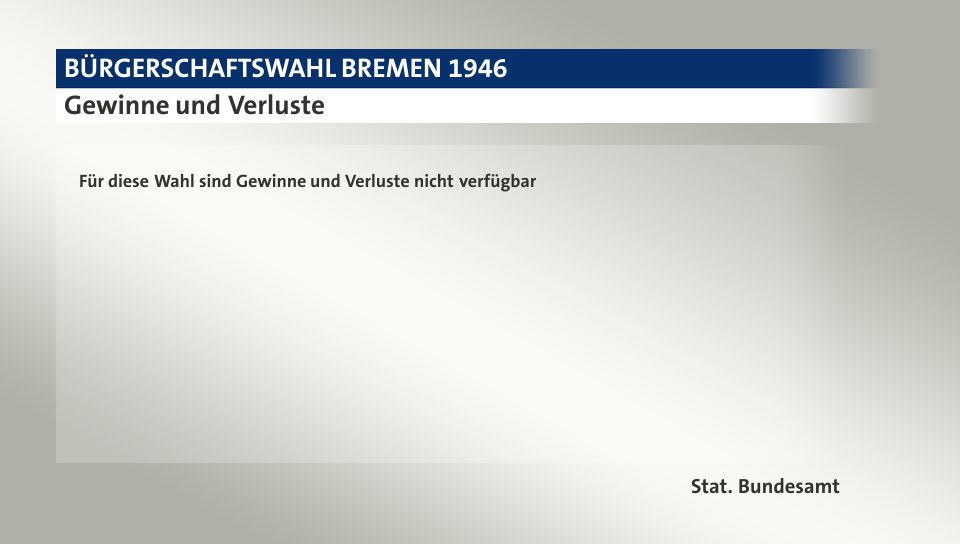 Gewinne und Verluste, in Prozentpunkten: CDU 18,9; SPD 47,6; BDV 18,3; KPD 11,5; Unabhängige 3,7; Quelle: |Stat. Bundesamt