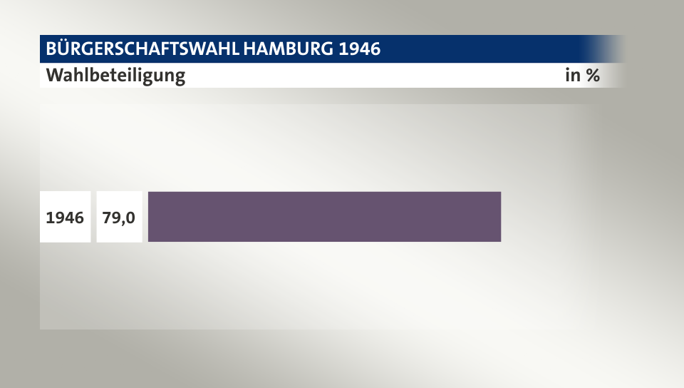 Wahlbeteiligung, in %: 79,0 (1946), 