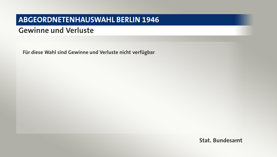 Gewinne und Verluste, in Prozentpunkten: CDU 24,3; SPD 51,7; SED 13,7; LDP 10,2; Andere 0,1; Quelle: |Stat. Bundesamt