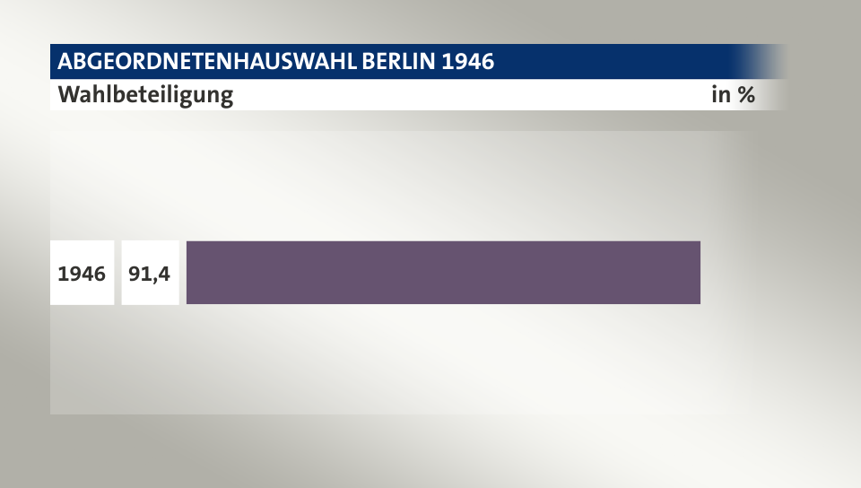 Wahlbeteiligung, in %: 91,4 (1946), 