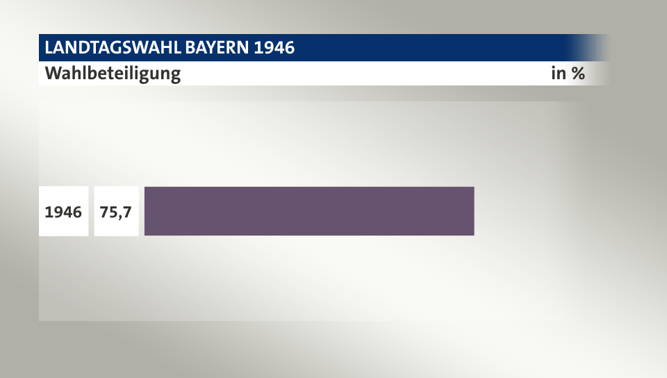 Wahlbeteiligung, in %: 75,7 (1946), 