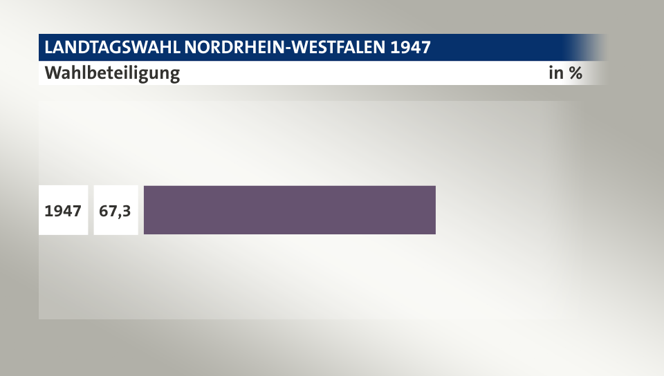 Wahlbeteiligung, in %: 67,3 (1947), 