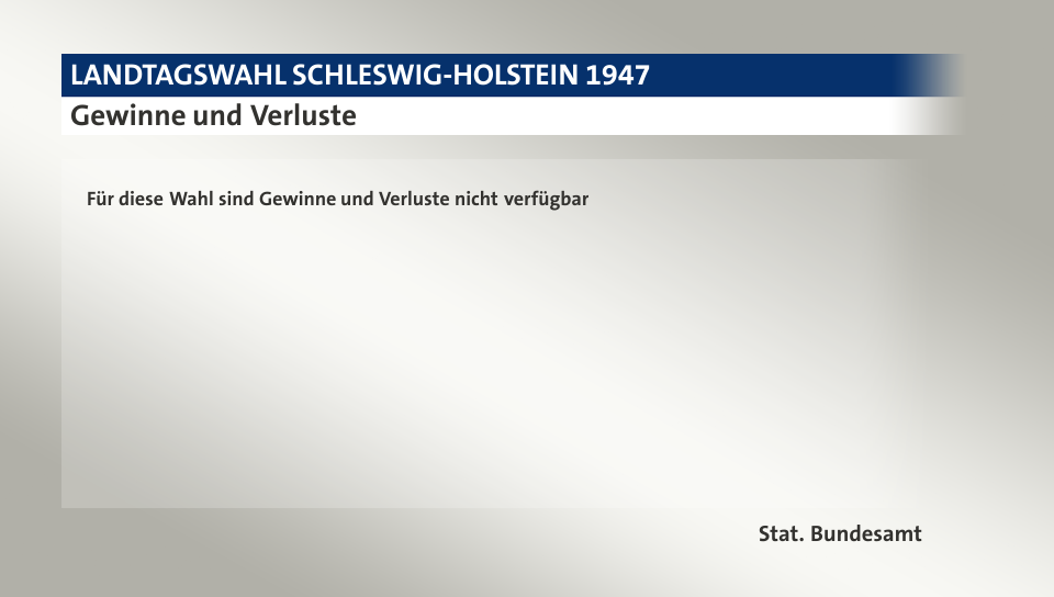 Gewinne und Verluste, in Prozentpunkten: CDU 34,1; SPD 43,8; FDP 5,0; DKP/DRP 3,1; SSV 9,3; KPD 4,7; Quelle: |Stat. Bundesamt