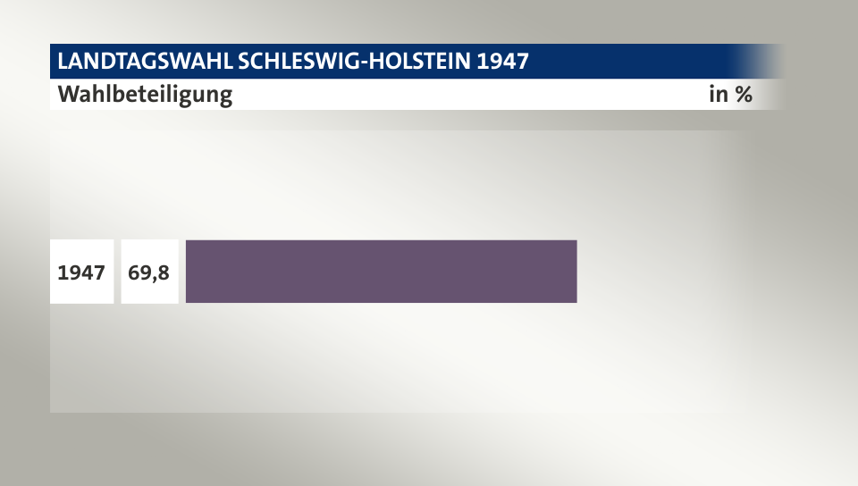 Wahlbeteiligung, in %: 69,8 (1947), 