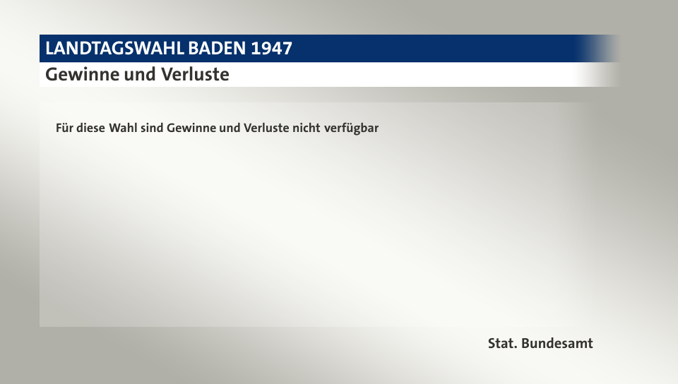 Gewinne und Verluste, in Prozentpunkten: Dem.P 14,3; BCSV 55,9; SP 22,4; KP 7,4; Quelle: |Stat. Bundesamt