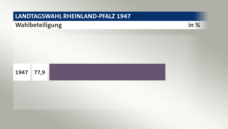 Wahlbeteiligung, in %: 77,9 (1947), 