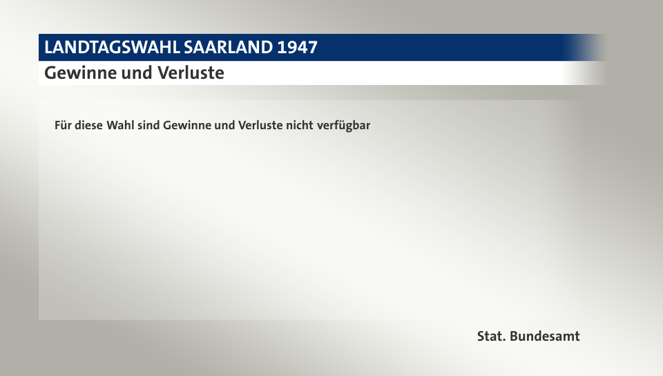 Gewinne und Verluste, in Prozentpunkten: CVP 51,2; SPS 32,8; DPS 7,6; KP 8,4; Quelle: |Stat. Bundesamt