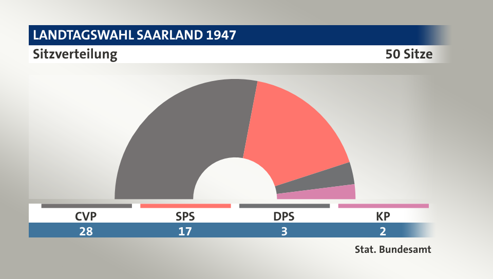 Sitzverteilung, 50 Sitze: CVP 28; SPS 17; DPS 3; KP 2; Quelle: |Stat. Bundesamt