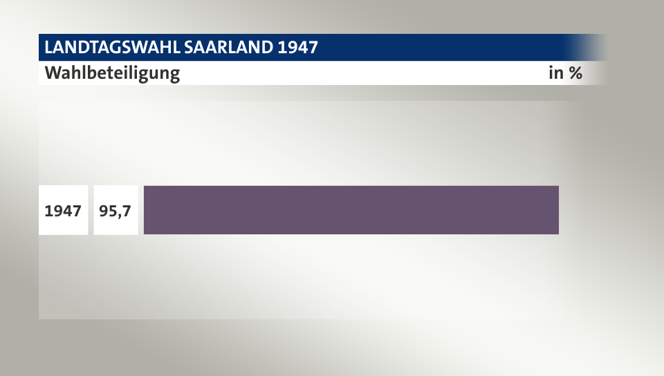 Wahlbeteiligung, in %: 95,7 (1947), 