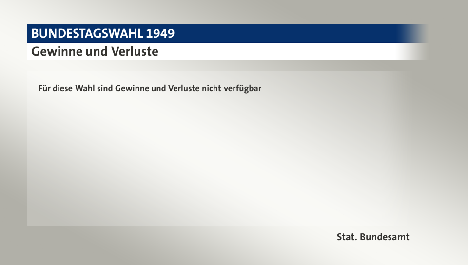 Gewinne und Verluste, in Prozentpunkten: Union 31,0; SPD 29,2; FDP 11,9; KPD 5,7; Zentrum 3,1; BP 4,2; DP 4,0; Parteilose 4,8; Andere 6,1; Quelle: |Stat. Bundesamt