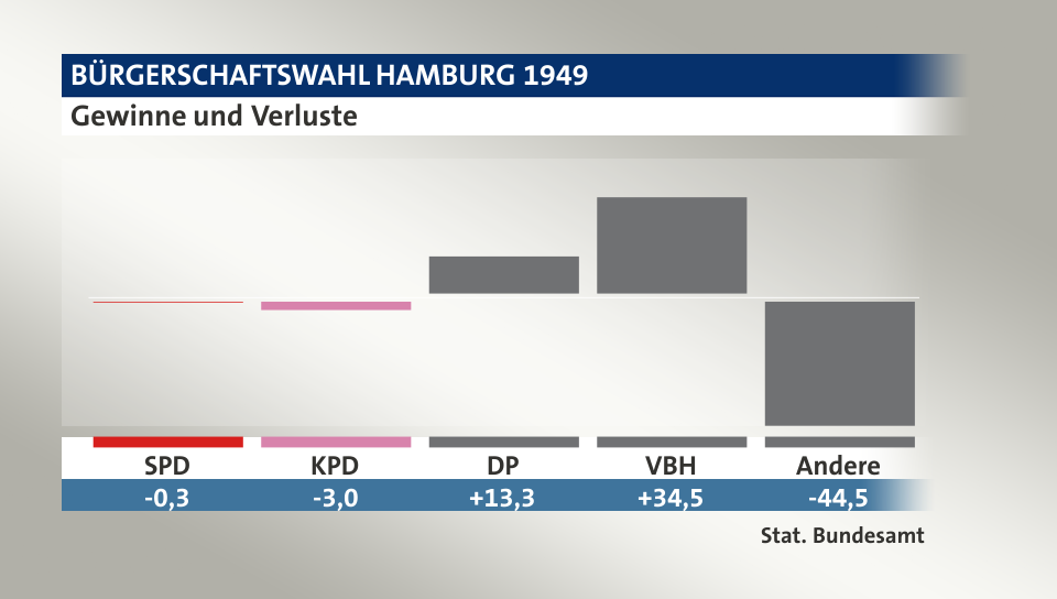 Gewinne und Verluste, in Prozentpunkten: SPD -0,3; KPD -3,0; DP 13,3; VBH 34,5; Andere -44,5; Quelle: |Stat. Bundesamt