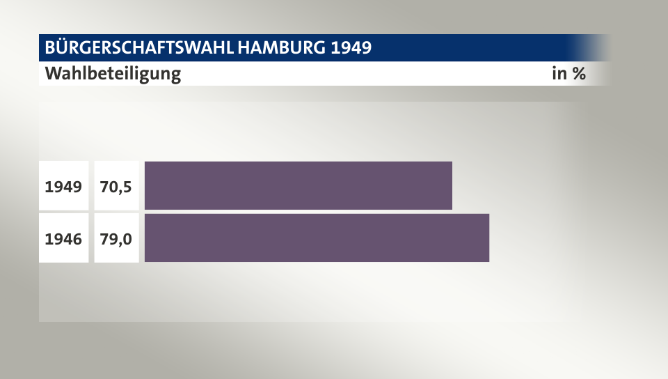 Wahlbeteiligung, in %: 70,5 (1949), 79,0 (1946)