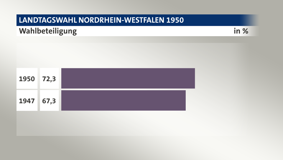 Wahlbeteiligung, in %: 72,3 (1950), 67,3 (1947)