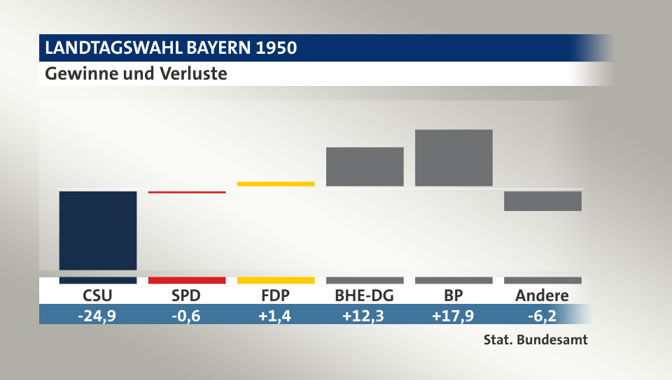 Gewinne und Verluste, in Prozentpunkten: CSU -24,9; SPD -0,6; FDP 1,4; BHE-DG 12,3; BP 17,9; Andere -6,2; Quelle: |Stat. Bundesamt