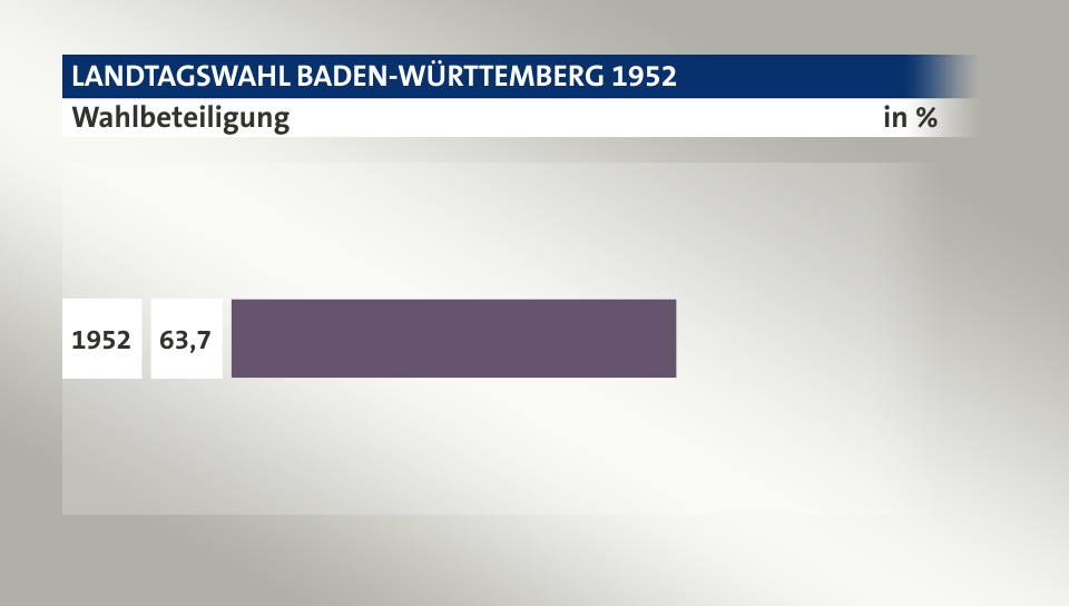 Wahlbeteiligung, in %: 63,7 (1952),  (1950)