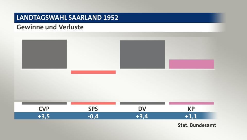 Gewinne und Verluste, in Prozentpunkten: CVP 3,5; SPS -0,4; DV 3,4; KP 1,1; Quelle: |Stat. Bundesamt