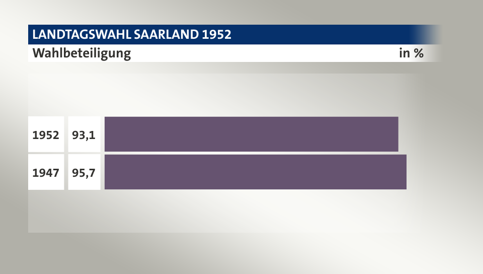 Wahlbeteiligung, in %: 93,1 (1952), 95,7 (1947)