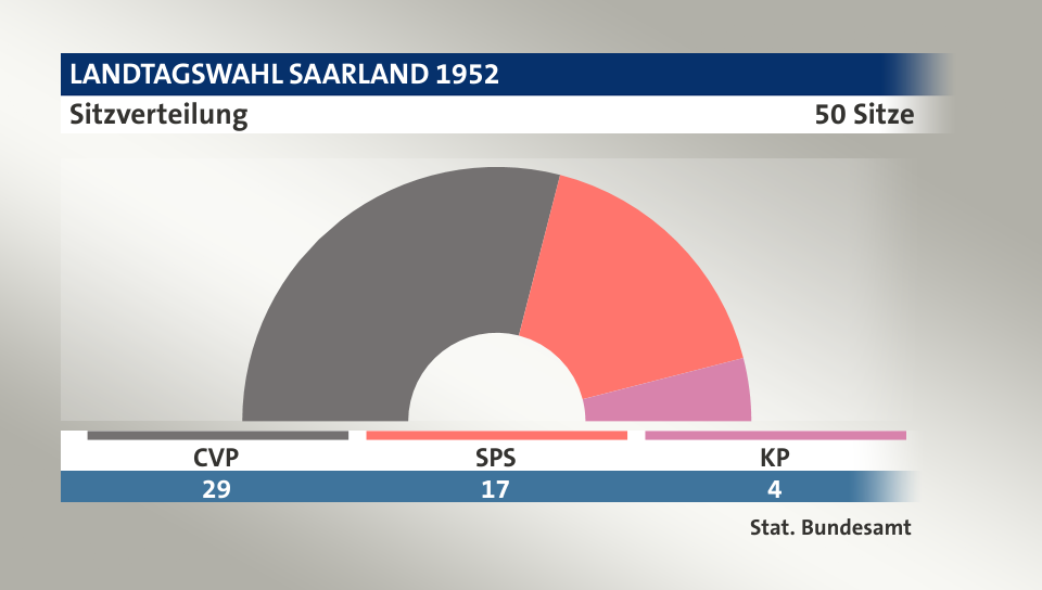Sitzverteilung, 50 Sitze: CVP 29; SPS 17; KP 4; Quelle: |Stat. Bundesamt
