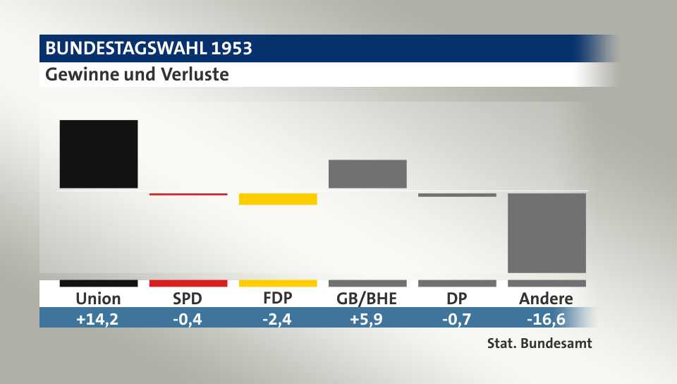 Gewinne und Verluste, in Prozentpunkten: Union 14,2; SPD -0,4; FDP -2,4; GB/BHE 5,9; DP -0,7; Andere -16,6; Quelle: |Stat. Bundesamt