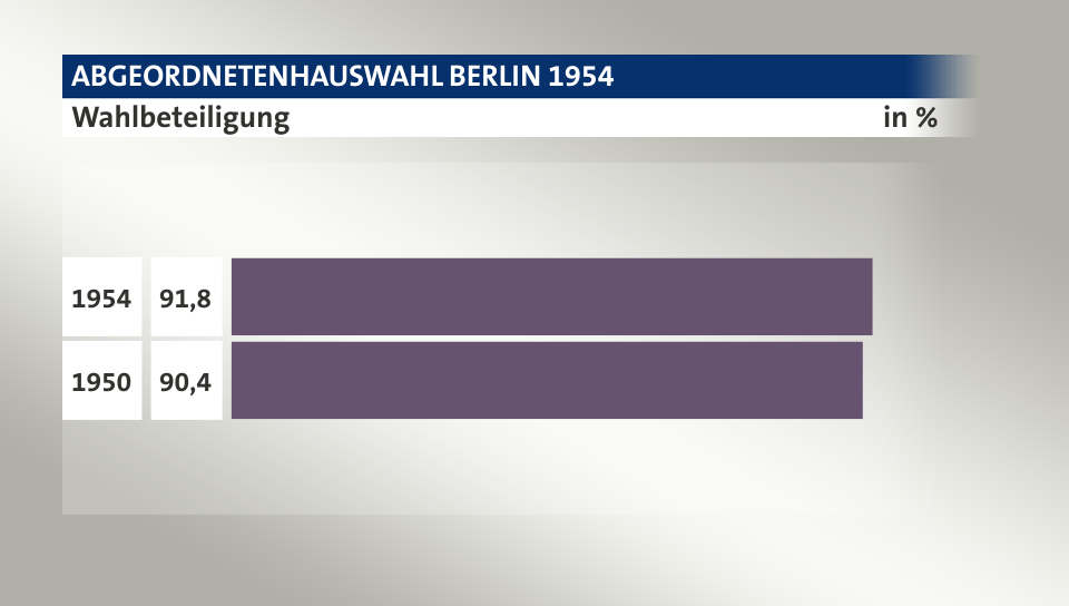 Wahlbeteiligung, in %: 91,8 (1954), 90,4 (1950)