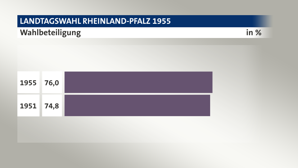 Wahlbeteiligung, in %: 76,0 (1955), 74,8 (1951)