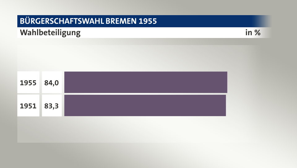 Wahlbeteiligung, in %: 84,0 (1955), 83,3 (1951)