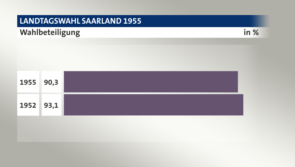 Wahlbeteiligung, in %: 90,3 (1955), 93,1 (1952)