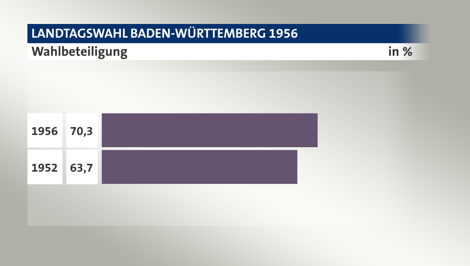 Wahlbeteiligung, in %: 70,3 (1956), 63,7 (1952)