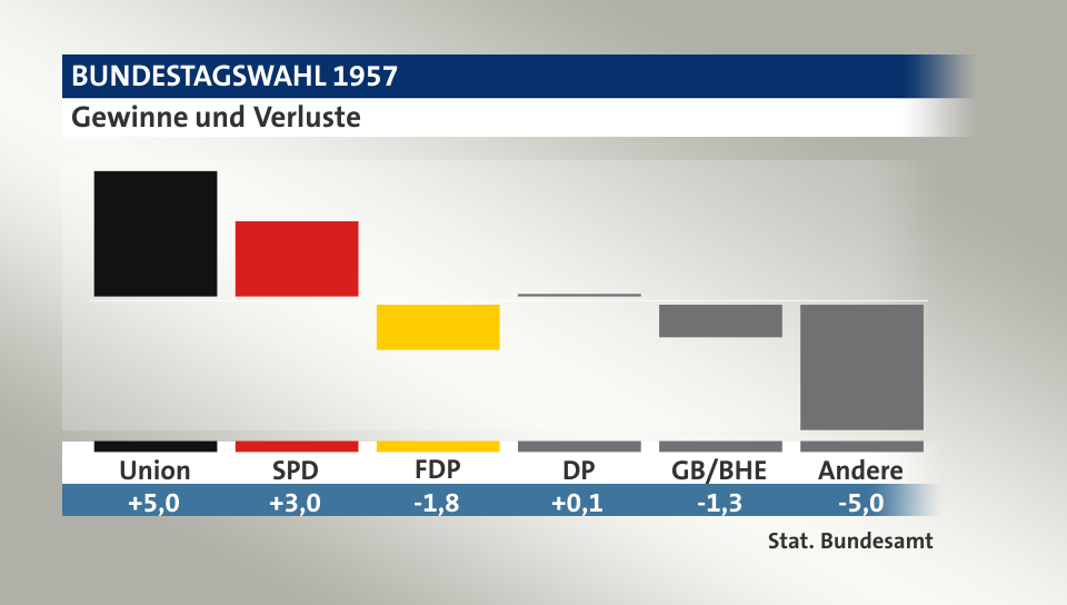 Gewinne und Verluste, in Prozentpunkten: Union 5,0; SPD 3,0; FDP -1,8; DP 0,1; GB/BHE -1,3; Andere -5,0; Quelle: |Stat. Bundesamt