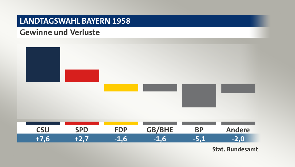 Gewinne und Verluste, in Prozentpunkten: CSU 7,6; SPD 2,7; FDP -1,6; GB/BHE -1,6; BP -5,1; Andere -2,0; Quelle: |Stat. Bundesamt