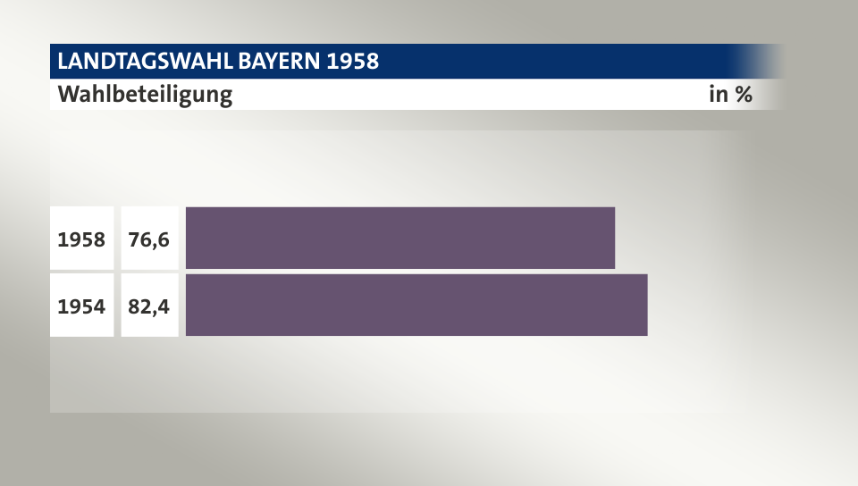 Wahlbeteiligung, in %: 76,6 (1958), 82,4 (1954)