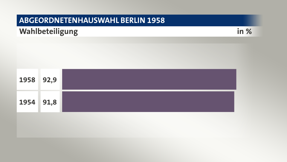 Wahlbeteiligung, in %: 92,9 (1958), 91,8 (1954)