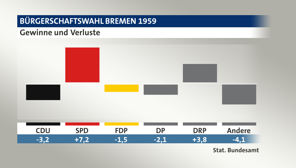 Gewinne und Verluste, in Prozentpunkten: CDU -3,2; SPD 7,2; FDP -1,5; DP -2,1; DRP 3,8; Andere -4,1; Quelle: |Stat. Bundesamt