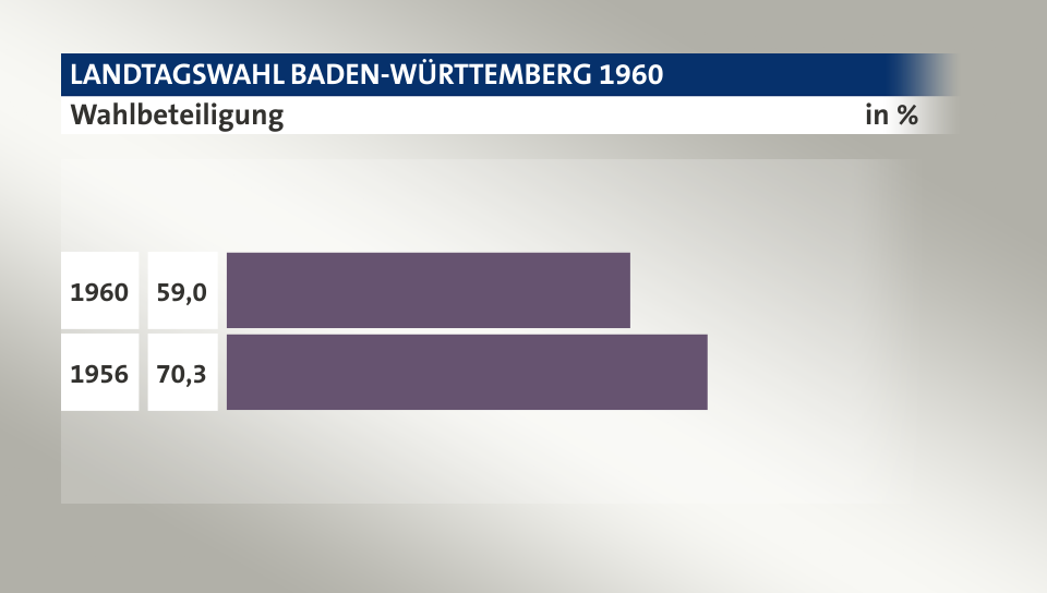 Wahlbeteiligung, in %: 59,0 (1960), 70,3 (1956)