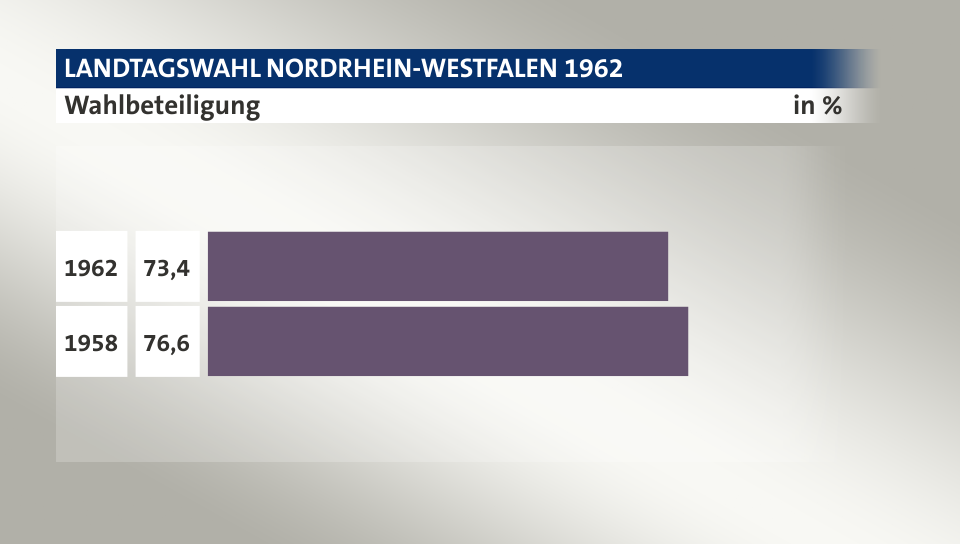 Wahlbeteiligung, in %: 73,4 (1962), 76,6 (1958)