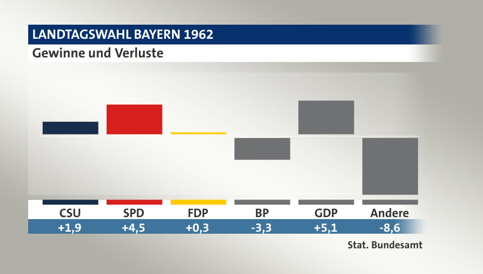 Gewinne und Verluste, in Prozentpunkten: CSU 1,9; SPD 4,5; FDP 0,3; BP -3,3; GDP 5,1; Andere -8,6; Quelle: |Stat. Bundesamt