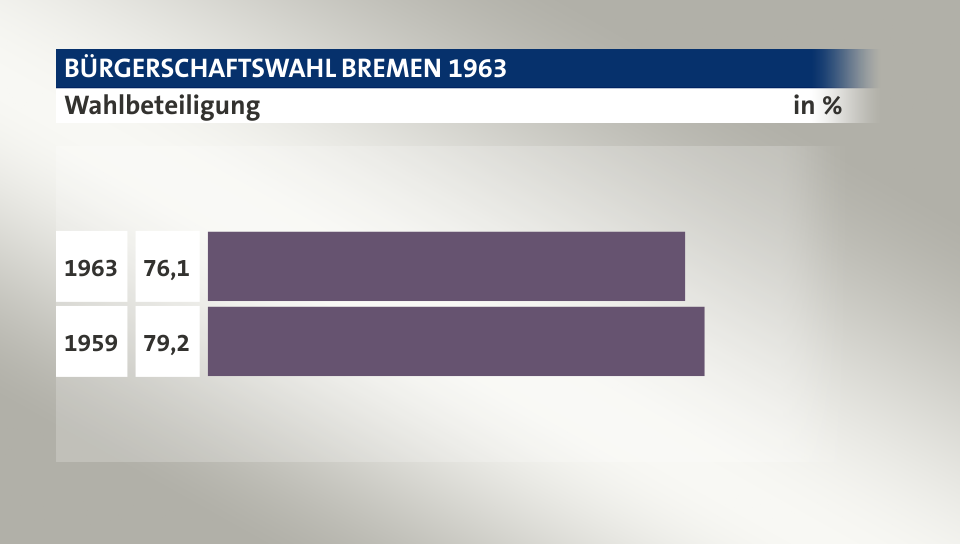 Wahlbeteiligung, in %: 76,1 (1963), 79,2 (1959)